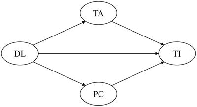 The relationship between distributed leadership and teacher innovativeness: Mediating roles of teacher autonomy and professional collaboration